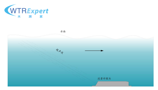 多普勒超声波流量计测量原理.png