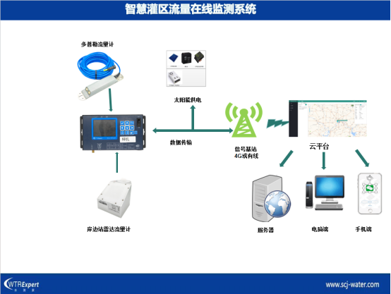 灌区渠道流量监测站系统图.png 灌区渠道流量监测站系统图.png