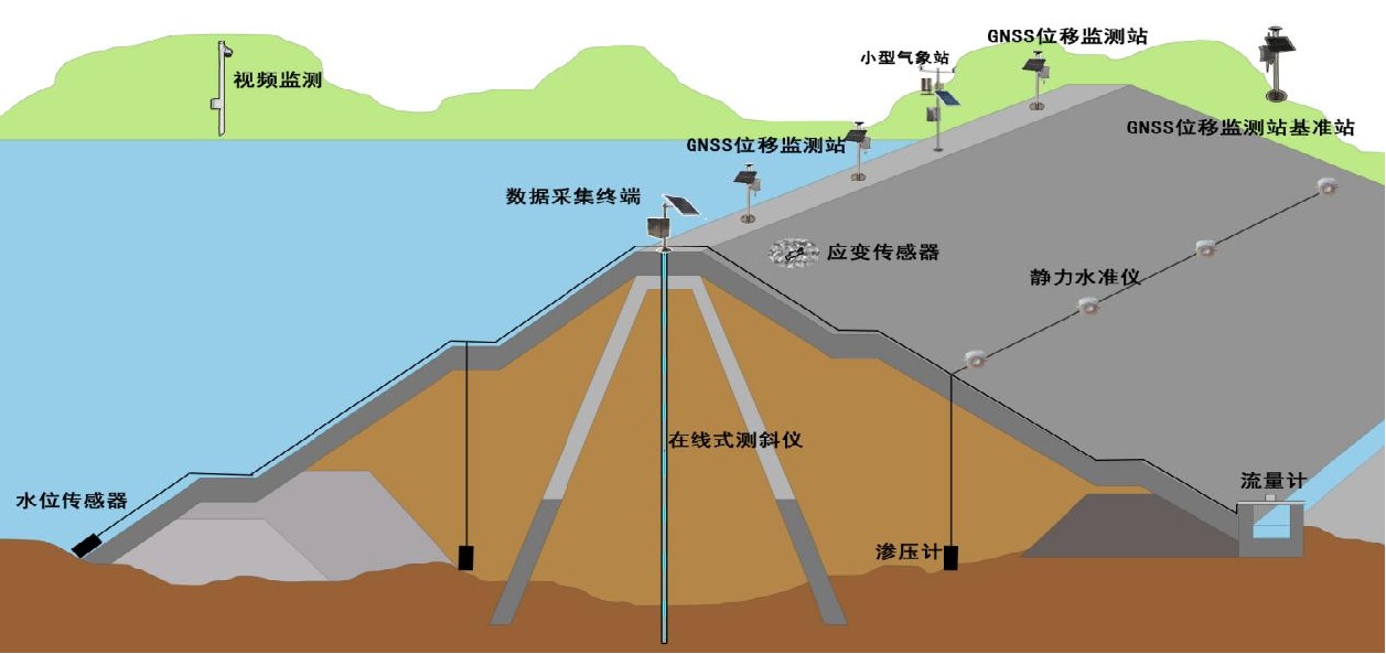 水库大坝安全监测