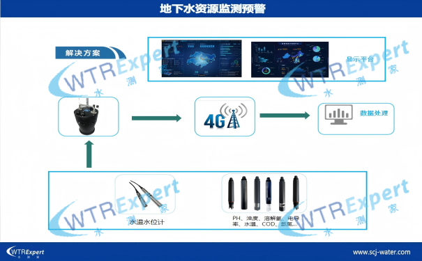 地下水监测方案