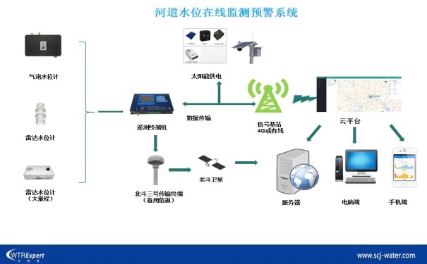 智慧河道监测方案