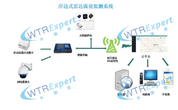 灌区信息化方案