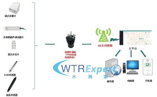 内涝监测预警方案