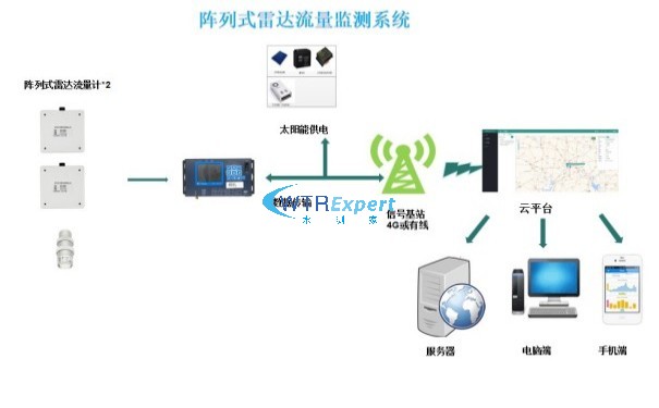 阵列式雷达流量监测系统