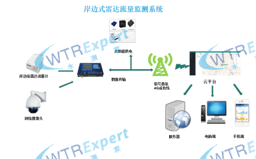 雷达明渠流量计