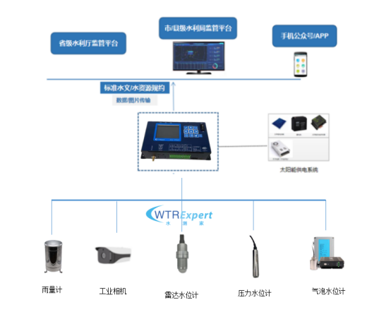 水库信息化系统组成图.png