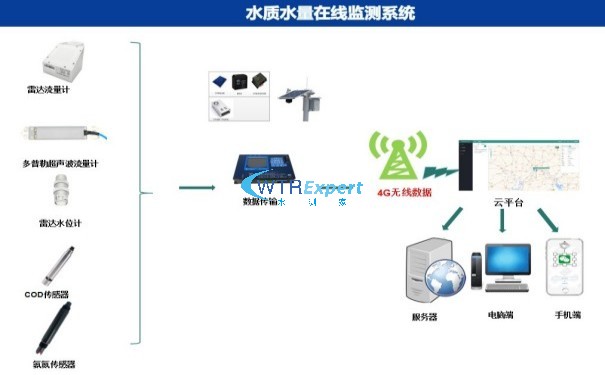 水质水量在线监测 水质水量在线监测
