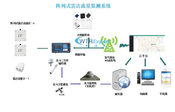 阵列式雷达测流系统 阵列式雷达测流系统