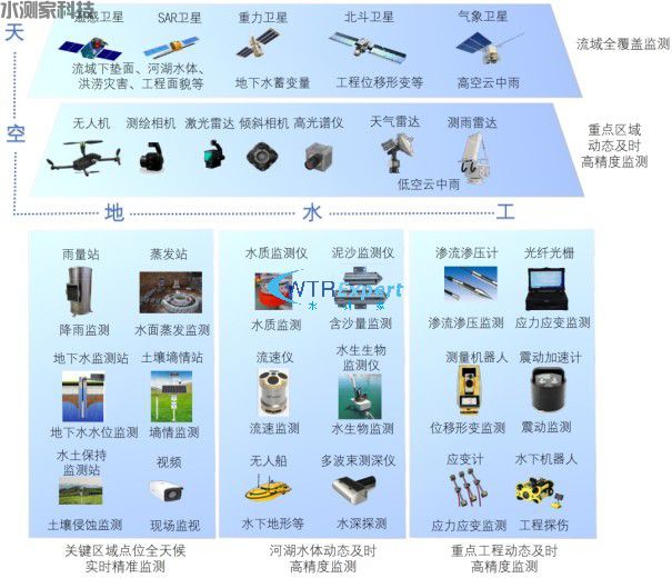 大坝安全监测系统
