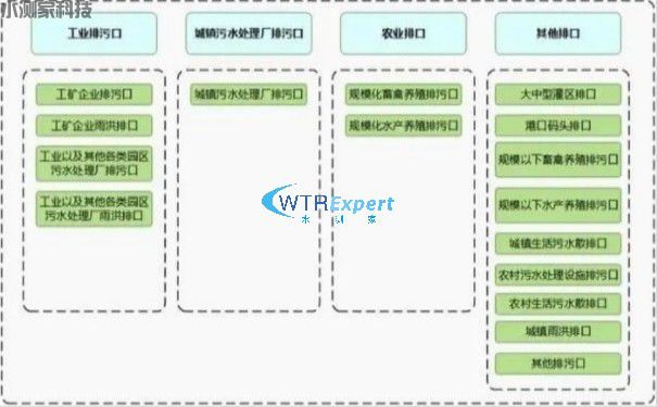 排污口水质流量监测 排污口水质流量监测
