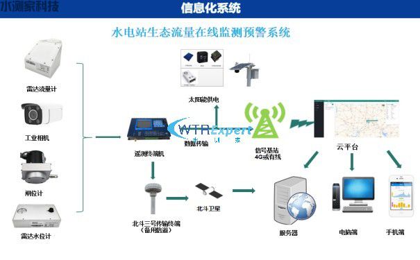 水电站生态流量在线监测系统 水电站生态流量在线监测系统