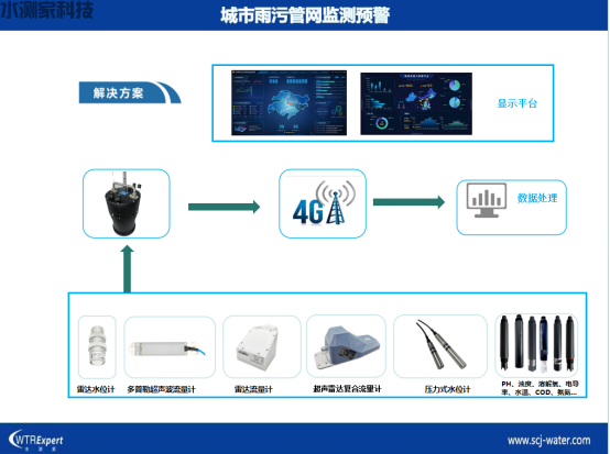 城市雨污管网监测预警 城市雨污管网监测预警