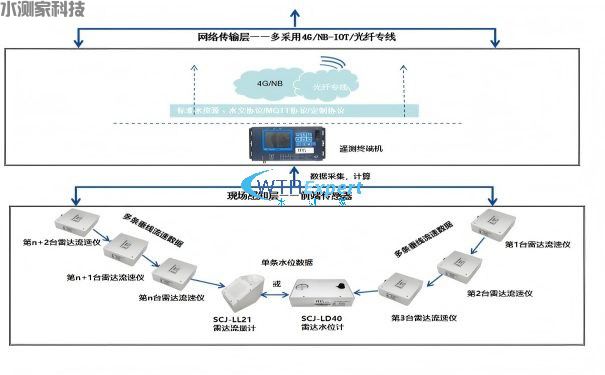 阵列式雷达波测流设备
