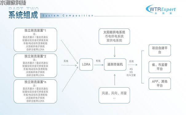 阵列式雷达测流系统