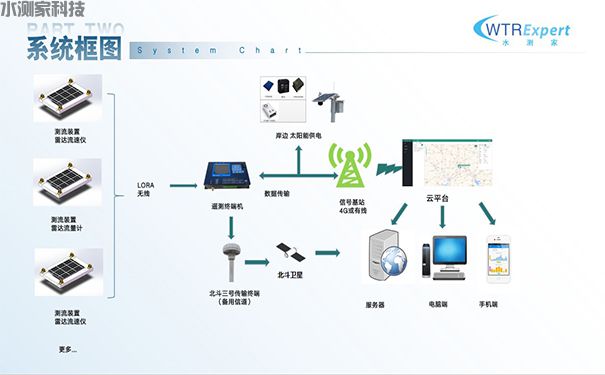 阵列式雷达波测流系统