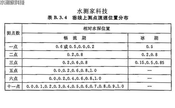 垂线上测点流速位置分布