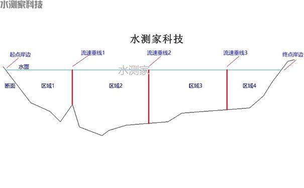 多垂线测流