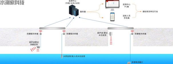 管网监测预警方案示意图 管网监测预警方案示意图