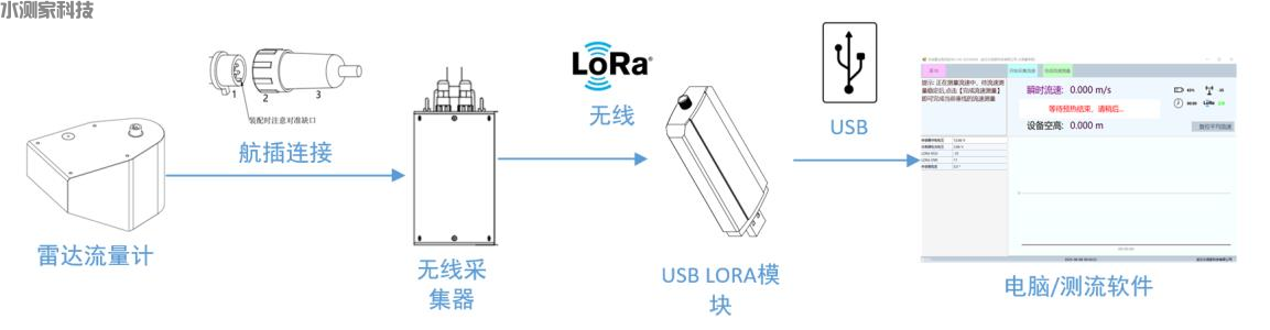 便携式铅鱼雷达流量计 便携式铅鱼雷达流量计