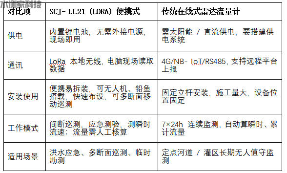 便携式雷达流量对比