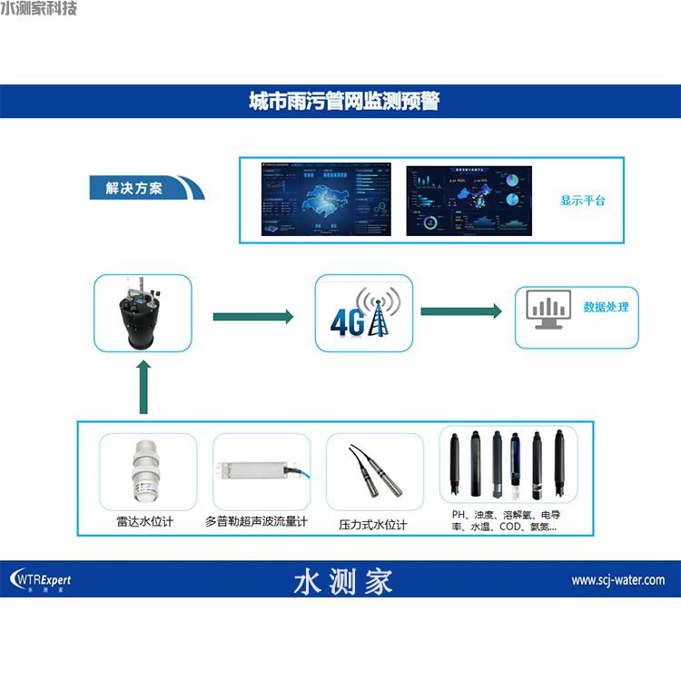 管网流量监测系统