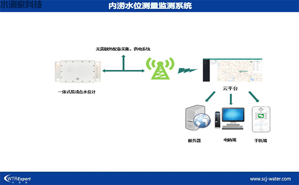 内涝监测方案 内涝监测方案