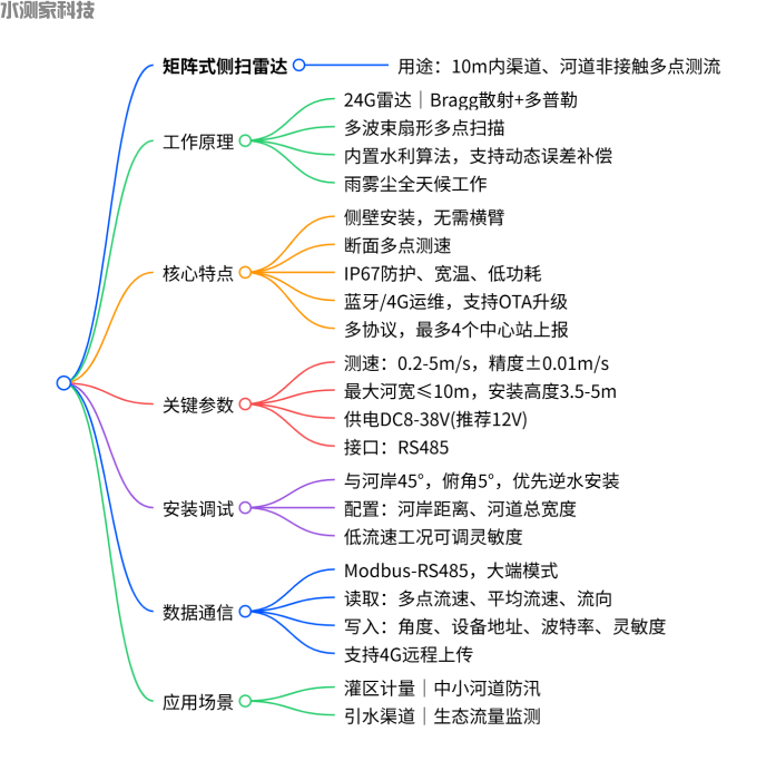 水测家侧扫雷达测流系统原理 水测家侧扫雷达测流系统原理