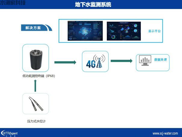 地下水在线监测系统 地下水在线监测系统