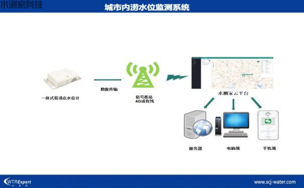 城市内涝监测系统