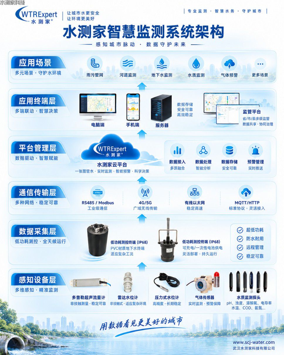 城市智慧管网监测系统 城市智慧管网监测系统