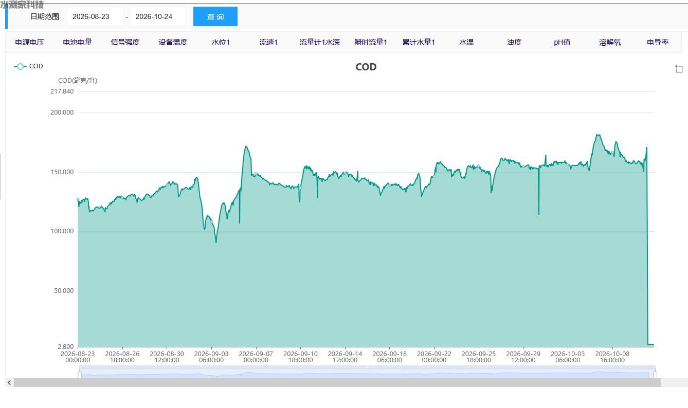 智慧管网监测数据 智慧管网监测数据
