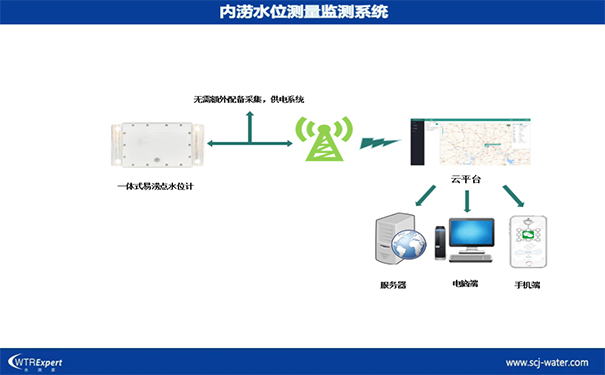 内涝水位监测系统